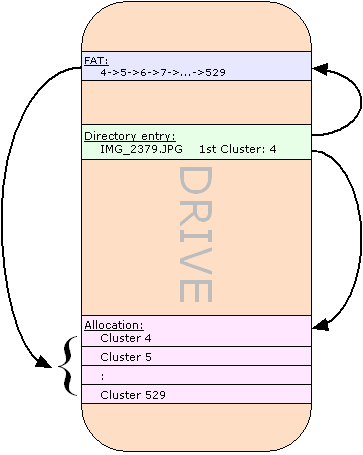 File in FAT: FAT chain, directory entry, and allocation